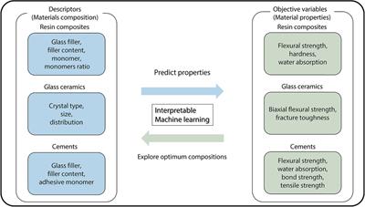 Materials informatics for developing new restorative dental materials: A narrative review